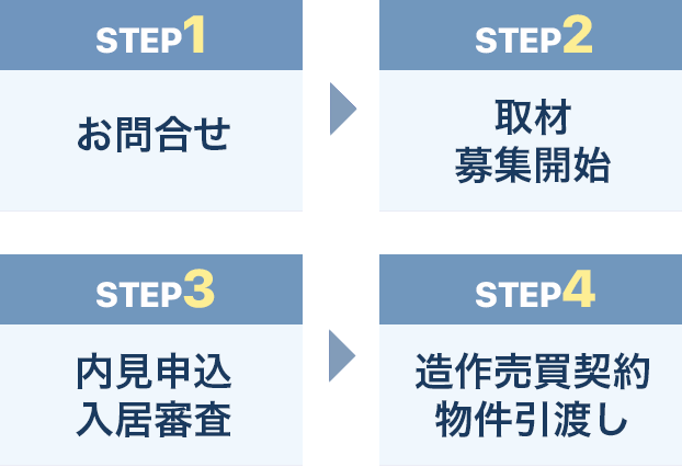 STEP1:お問合せ STEP2:店舗取材 STEP3:募集開始 STEP4:募集開始 STEP5:買取り希望者の審査 STEP6:家主さまとの面談・承認 STEP7:ご契約ご入金 STEP8:物件引き渡し
売却成功！